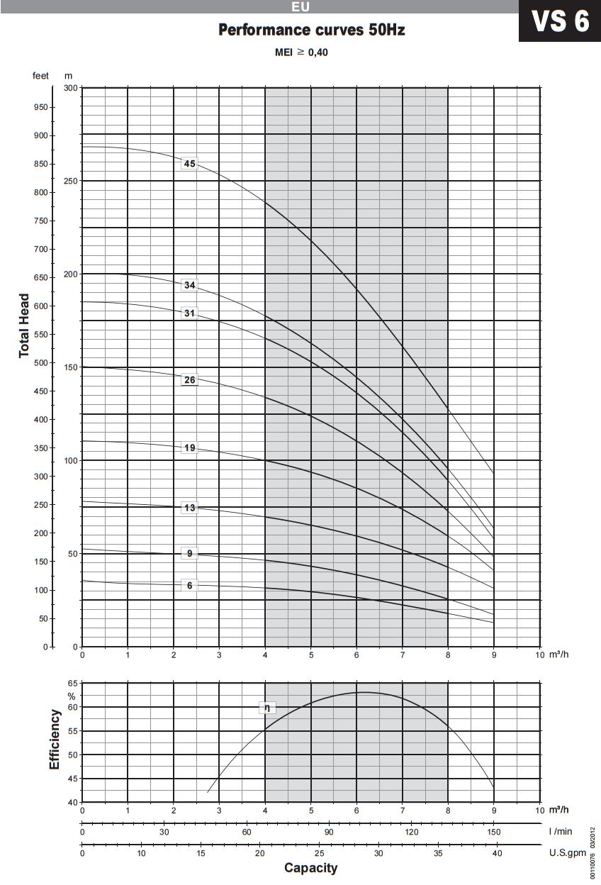 /E-Tech VS 6 4 inch Pump Technical Data Curves